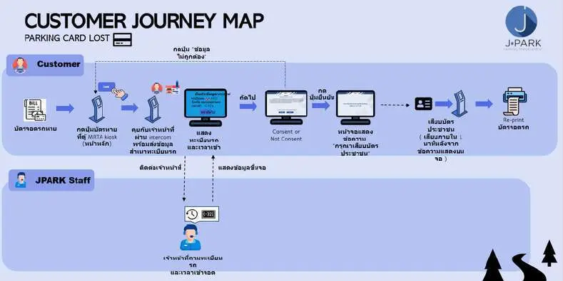 Customer journey map for a lost parking card